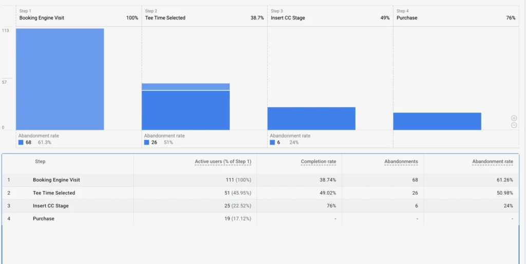 Booking engine funnel showing drop-off at each step, from session start through purchase
