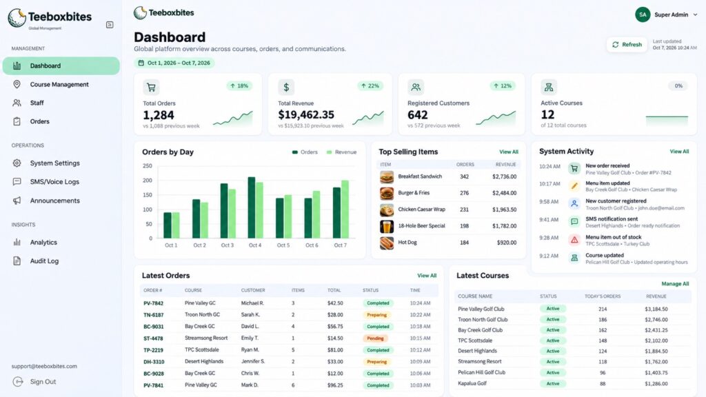 Teeboxbites dashboard showing on-course food and drink orders, revenue, top-selling items and active golf courses